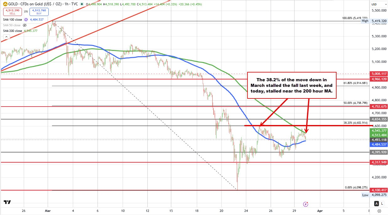 鲍威尔重燃降息押注!黄金强势爆发重返4500,特朗普放狠话摧毁伊朗能源资产