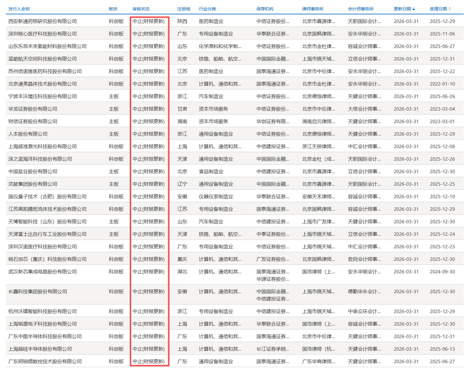 需更新财务资料，长鑫科技、蓝箭航天等27家公司IPO中止