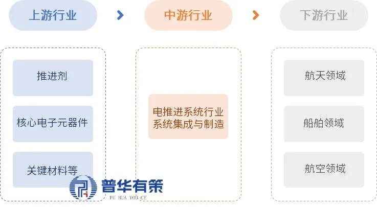 资料来源：普华有策