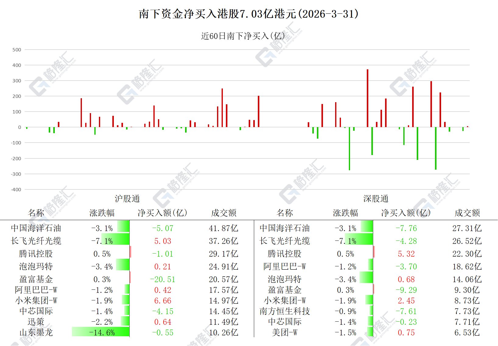 图解丨南下资金净买入小米，净卖出中海油