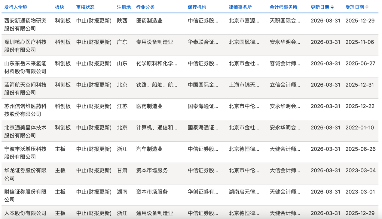 一批公司IPO审核状态变更为“中止（财报更新）”