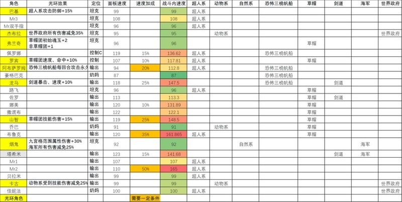 航海王：燃烧意志怀旧服SR修正赛角色解析