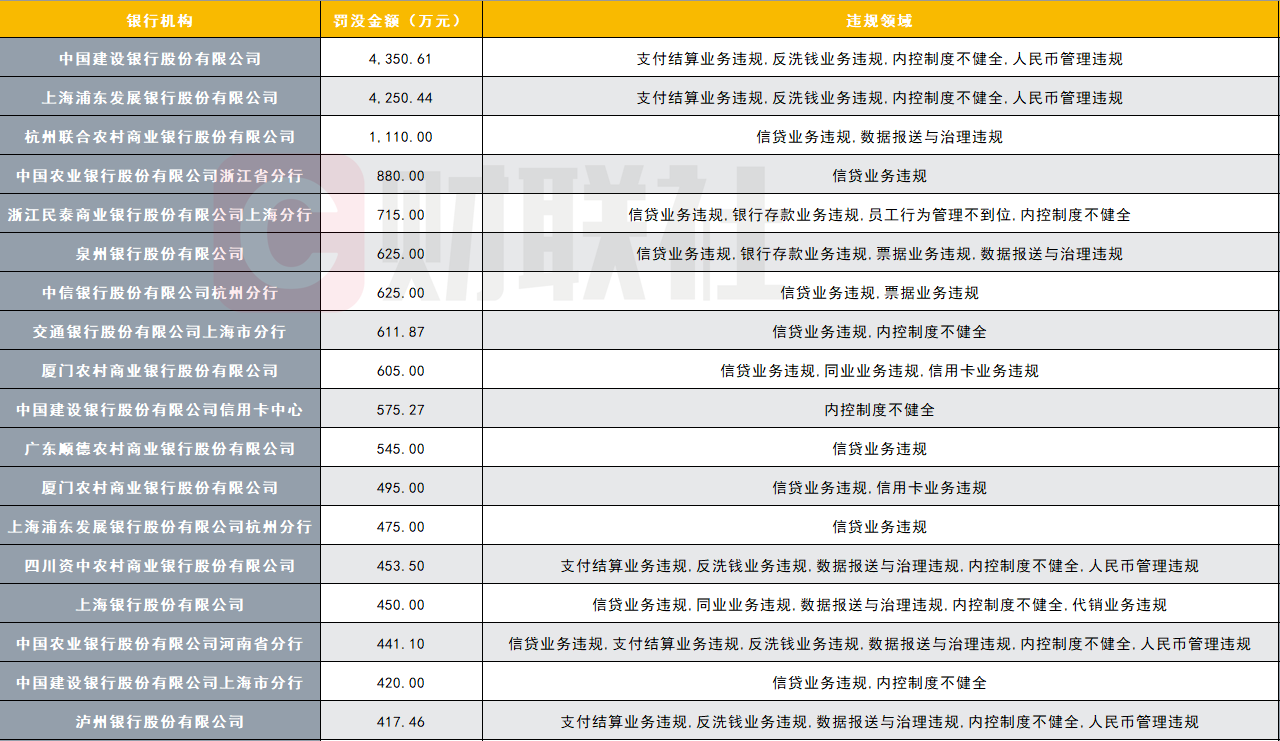 一季度银行遭罚6亿，三家被罚超千万！信贷违规占比超6成