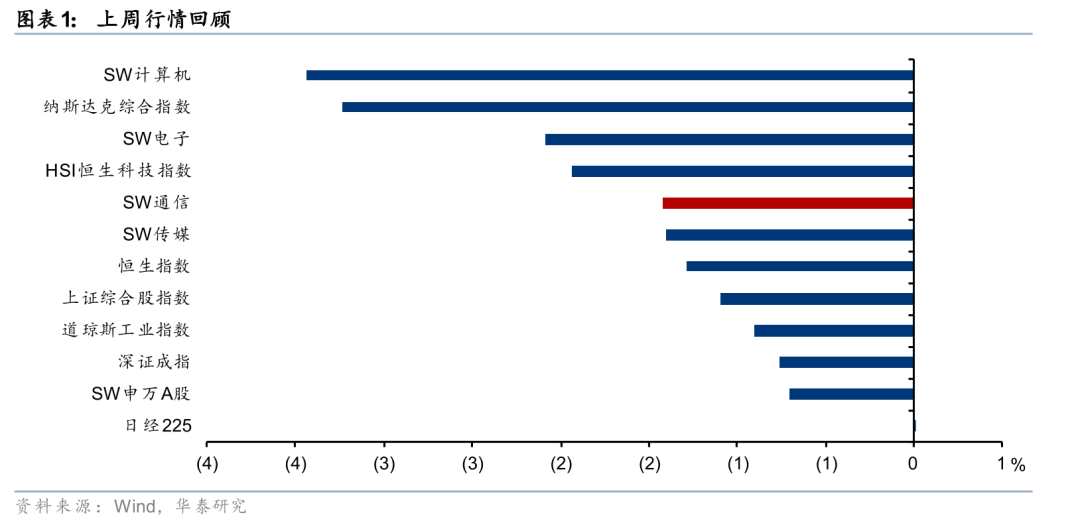 华泰 | 通信：关注SpaceX拟上市催化商业航天