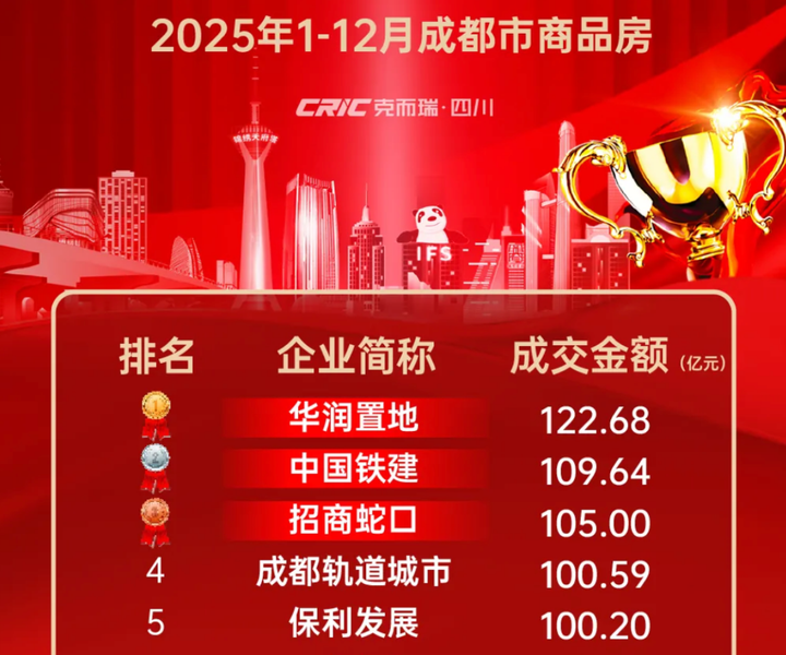 图源：克而瑞四川