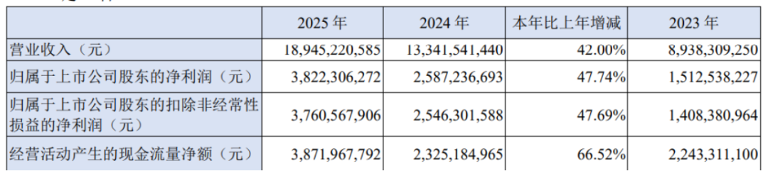 （来源：公司2025年报）