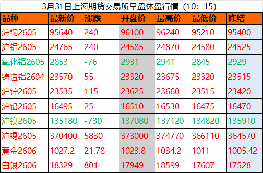 鲍威尔“放鸽”浇灭加息火苗|铝锌暴涨行情“哑火”，锡价强势领涨，铜铅镍多空激战正酣