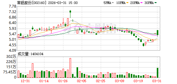 常铝股份：2026年第一次临时股东会审议通过《关于向银行申请综合授信额度的议案》等多项议案