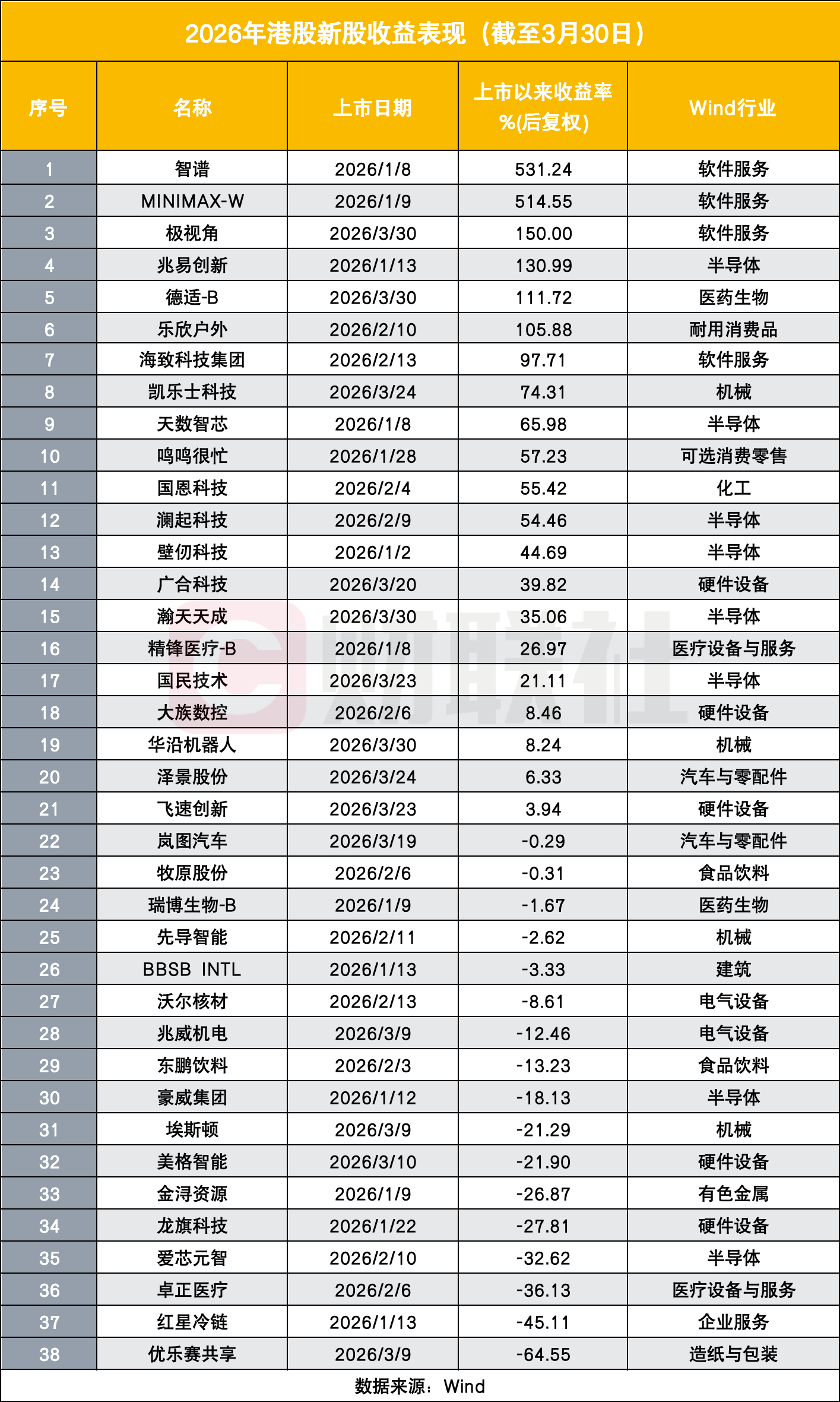 一边是上市潮，一边是高破发率，港股IPO正经历“冰火两重天”