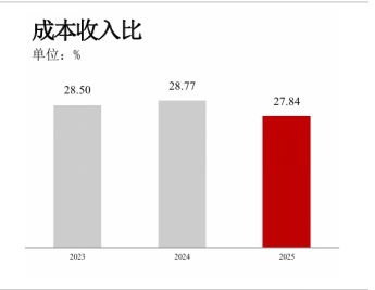 ▲图：中国银行2025年成本收入比大幅下降