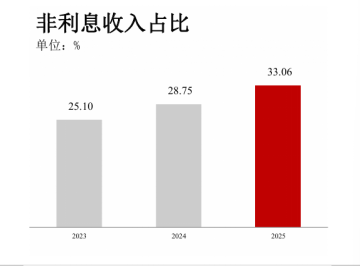▲图：中行2025年非利息收入占比大幅提升