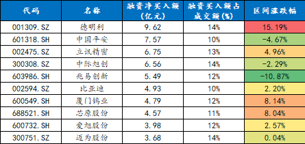 数据来源：wind、东北证券整理