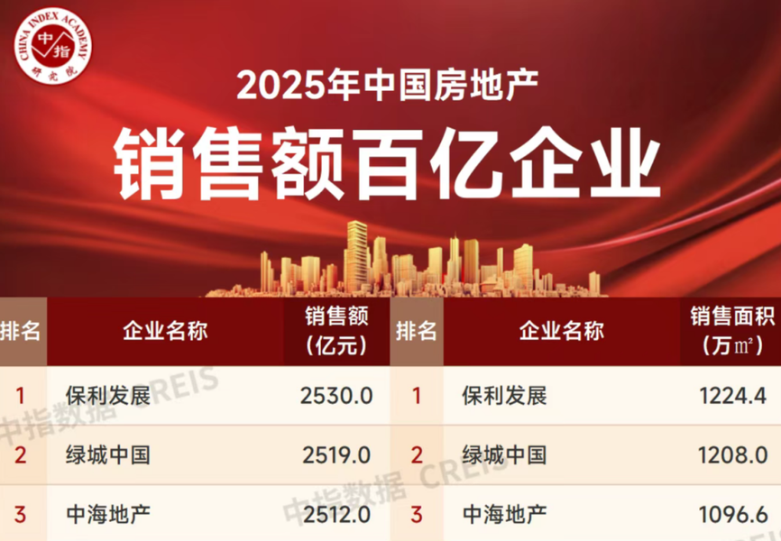 图源：中指研究院