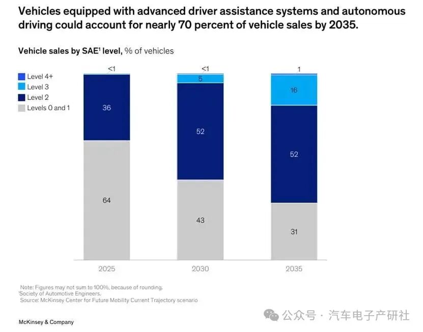 麦肯锡汽车软件与电子市场展望（2026-2035）