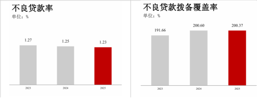 ▲图：中国银行近三年不良贷款率以及拨备覆盖率情况
