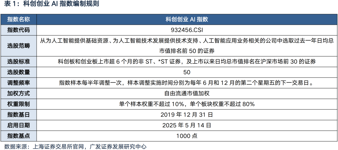 【广发策略】科创创业AI指数：双线精选，一键布局全景AI链