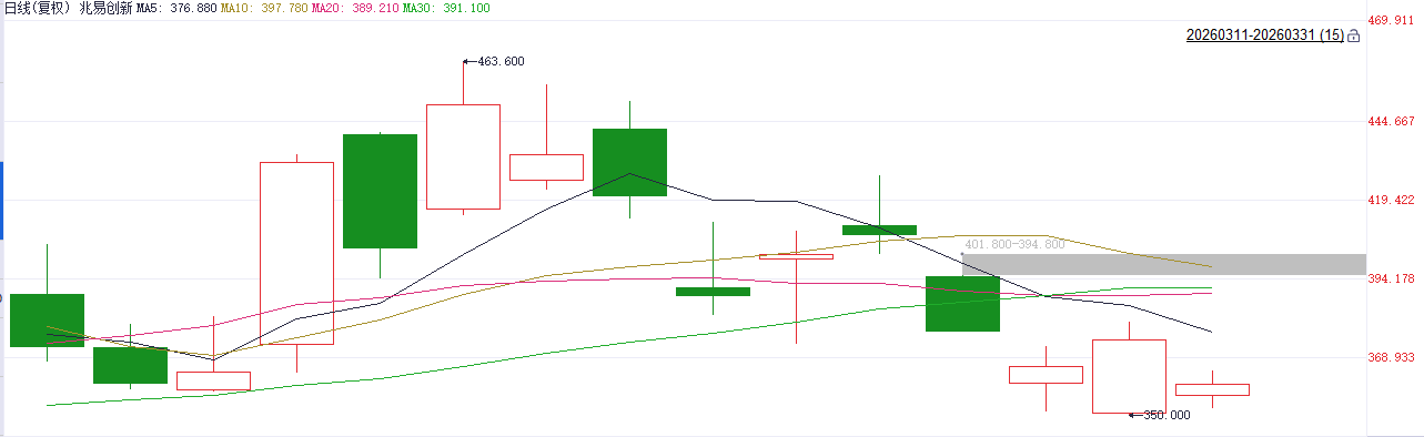 注：兆易创新股价走势