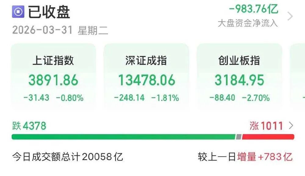 沪指失守3900点！摩托车概念午后强势拉升