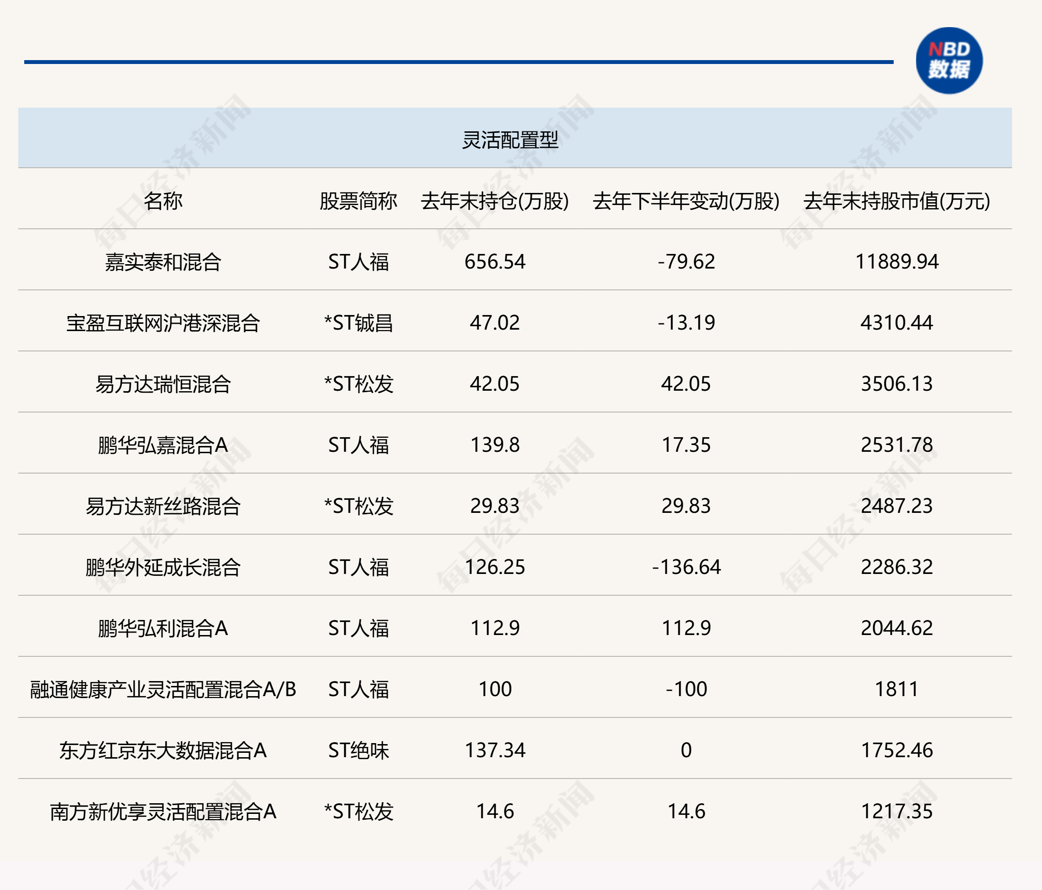 说明：部分2025年公募基金年报持仓含有ST个股情况 按期末市值排序&nbsp; 来源：Wind