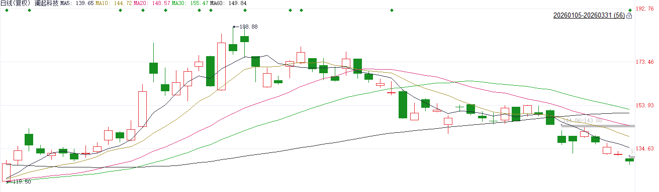 注：澜起科技股价走势