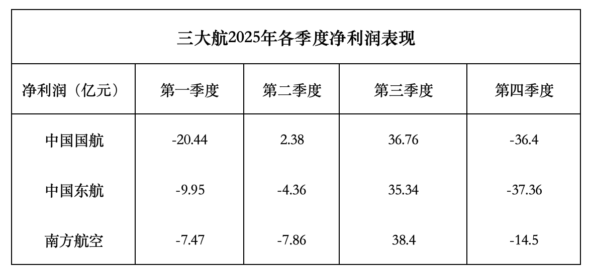 三大航2025年各季度净利润表现。图/新京报贝壳财经记者 王真真 制图