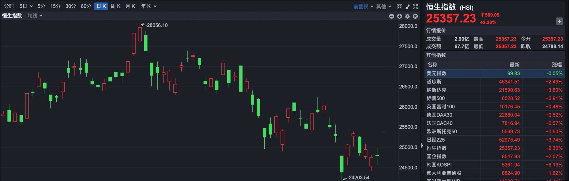 港股速报 | 港股4月行情开门红 恒指高开2.3%重回25000点 腾讯重回500港元大关