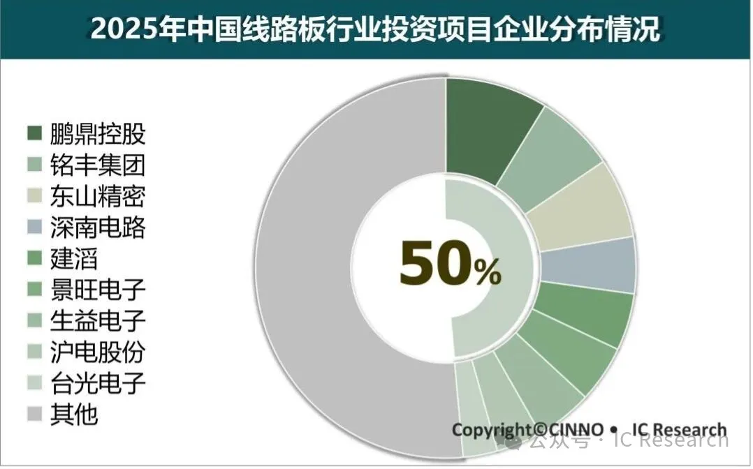 　　图示: 2025年中国（含台湾）线路板产业投资项目企业分布情况，来源：CINNO IC Research