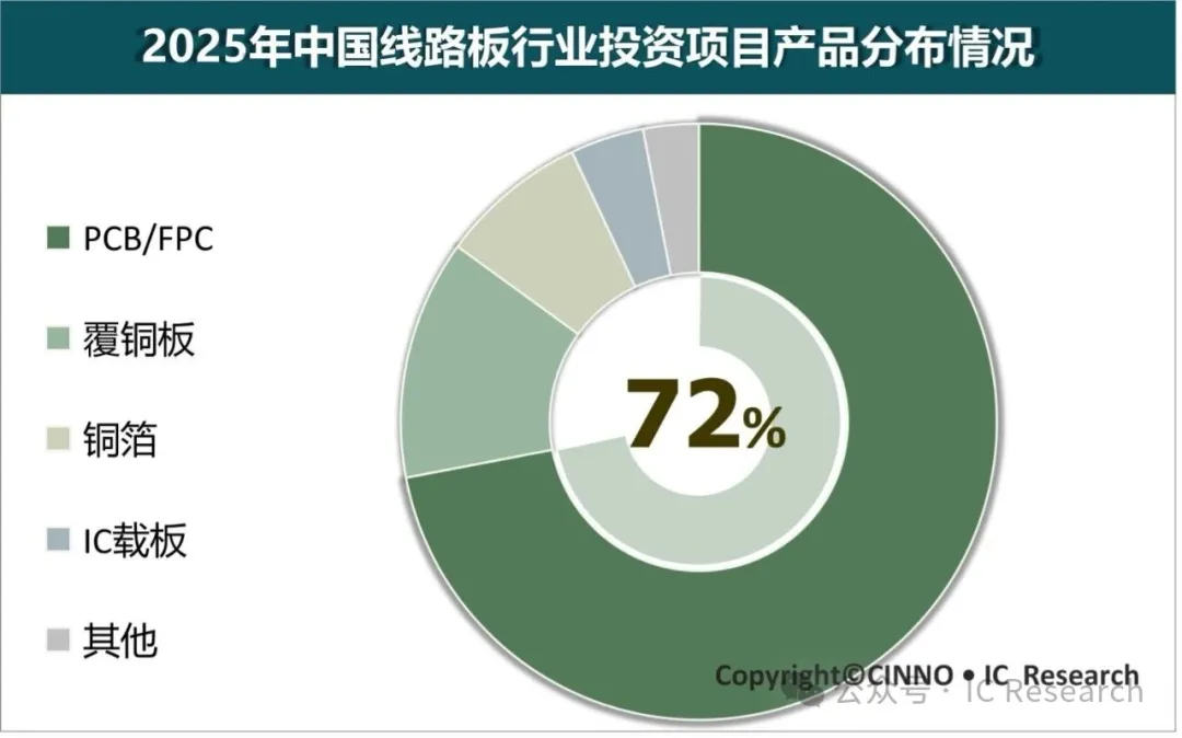 　　图示: 2025年中国（含台湾）线路板产业投资项目产品分布情况，来源: CINNO IC Research