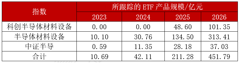 数据来源：同花顺iFinD，截至2026.3.27。规模不代表业绩水平，规模数据为时点数据，不具备长期参考价值。