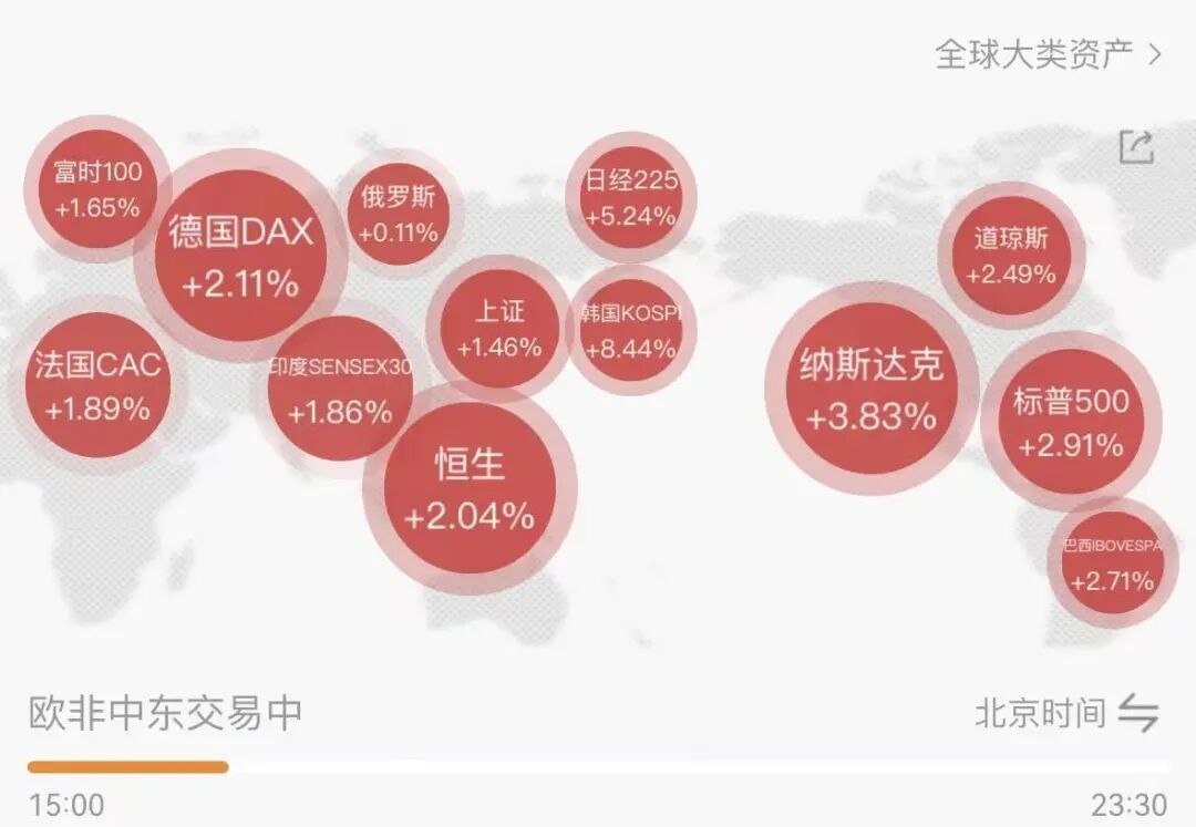 欧股、美股期货全线上涨，美股存储芯片、中概股盘前普涨，闪迪涨超4%