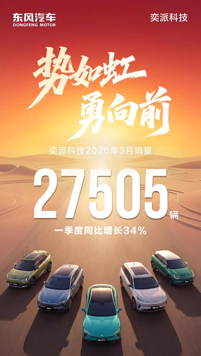 奕派科技3月汽车销量27505辆，同比增长30%