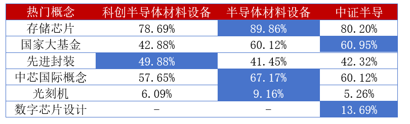 数据来源：同花顺iFinD，截至2026.3.27。取指数成分股含同花顺iFinD热门概念的占比加权。