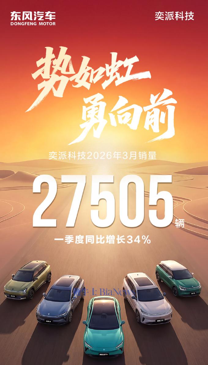 奕派科技：3月销量27505辆