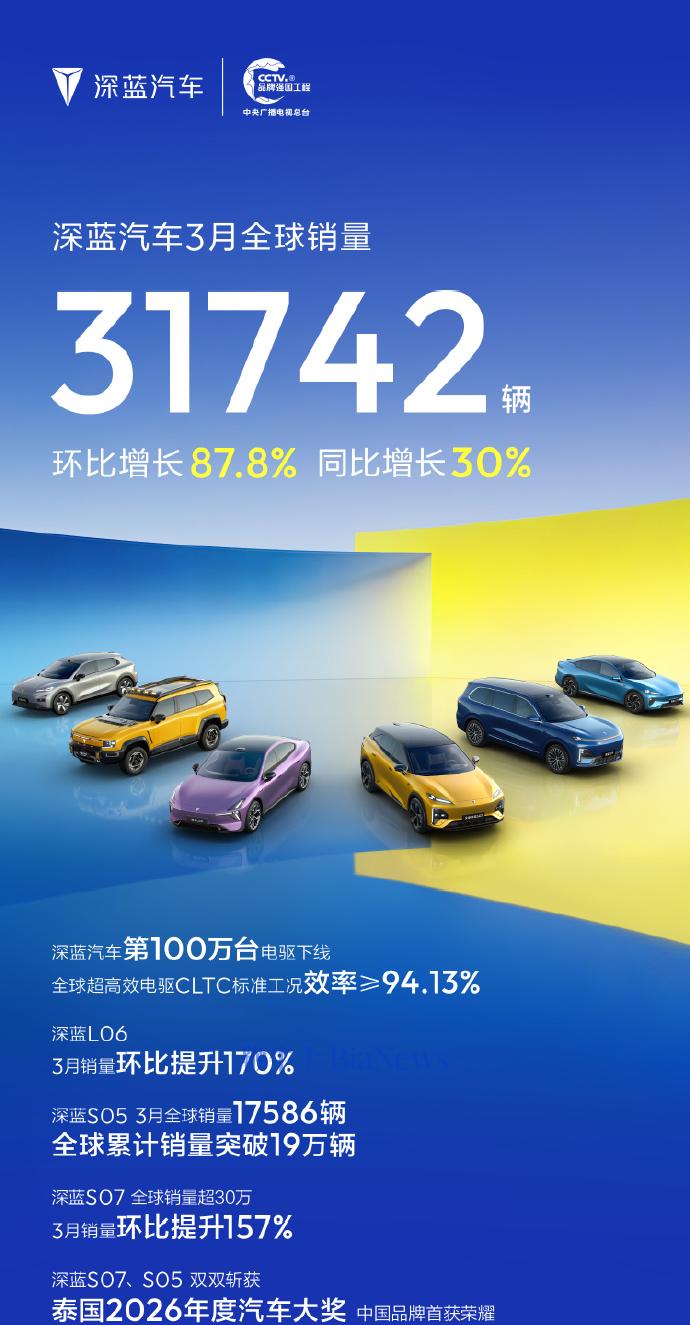 深蓝汽车：3月全球销量31742辆，环比增长87.8%