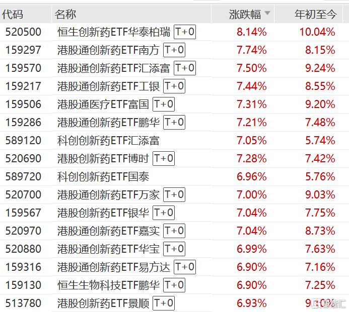 行业迎来多重利好，恒生创新药ETF、港股通创新药ETF、港股通医疗ETF、港股创新药ETF涨超7%