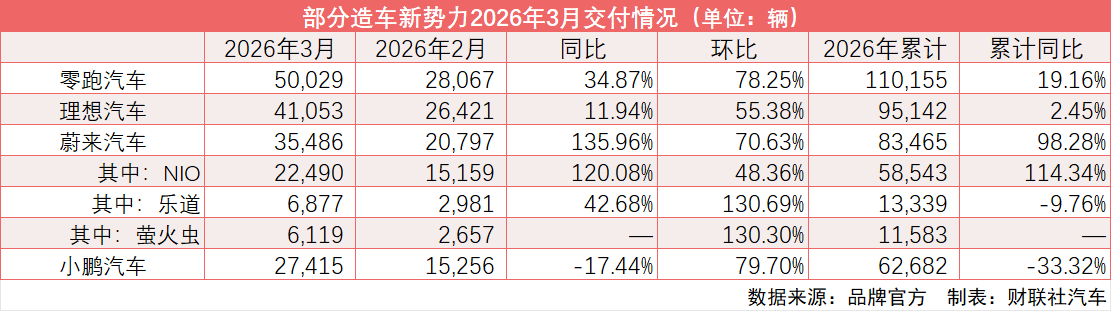 3月造车新势力集体回暖：零跑重回“5万俱乐部” “蔚小理”环比增超五成