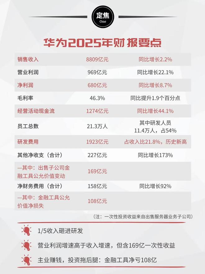 华为2025：营收8800亿，汽车狂飙