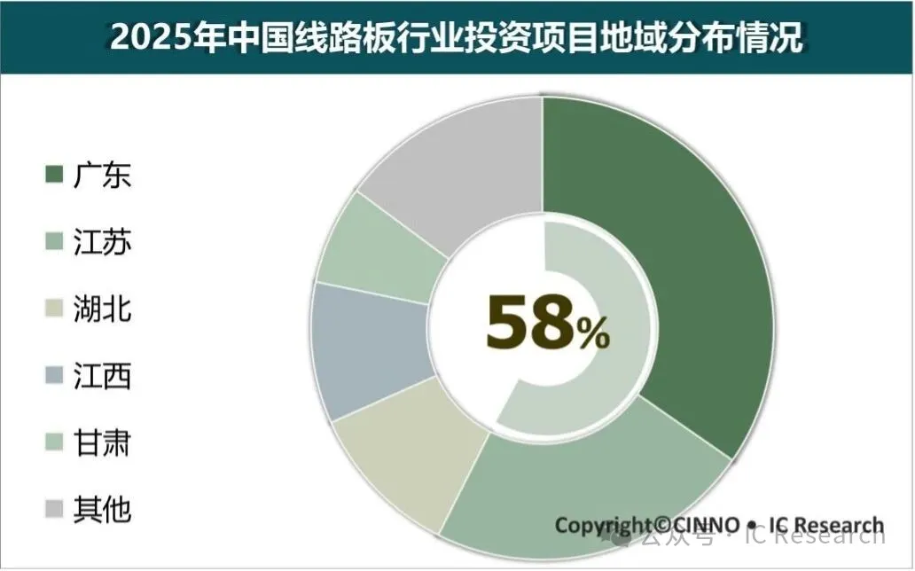 　　图示: 2025年中国（含台湾）线路板产业投资项目地域分布情况，来源: CINNO IC Research
