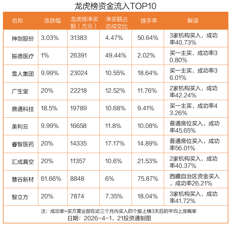 3.14亿资金抢筹神剑股份，机构、北向资金集体买入丨龙虎榜
