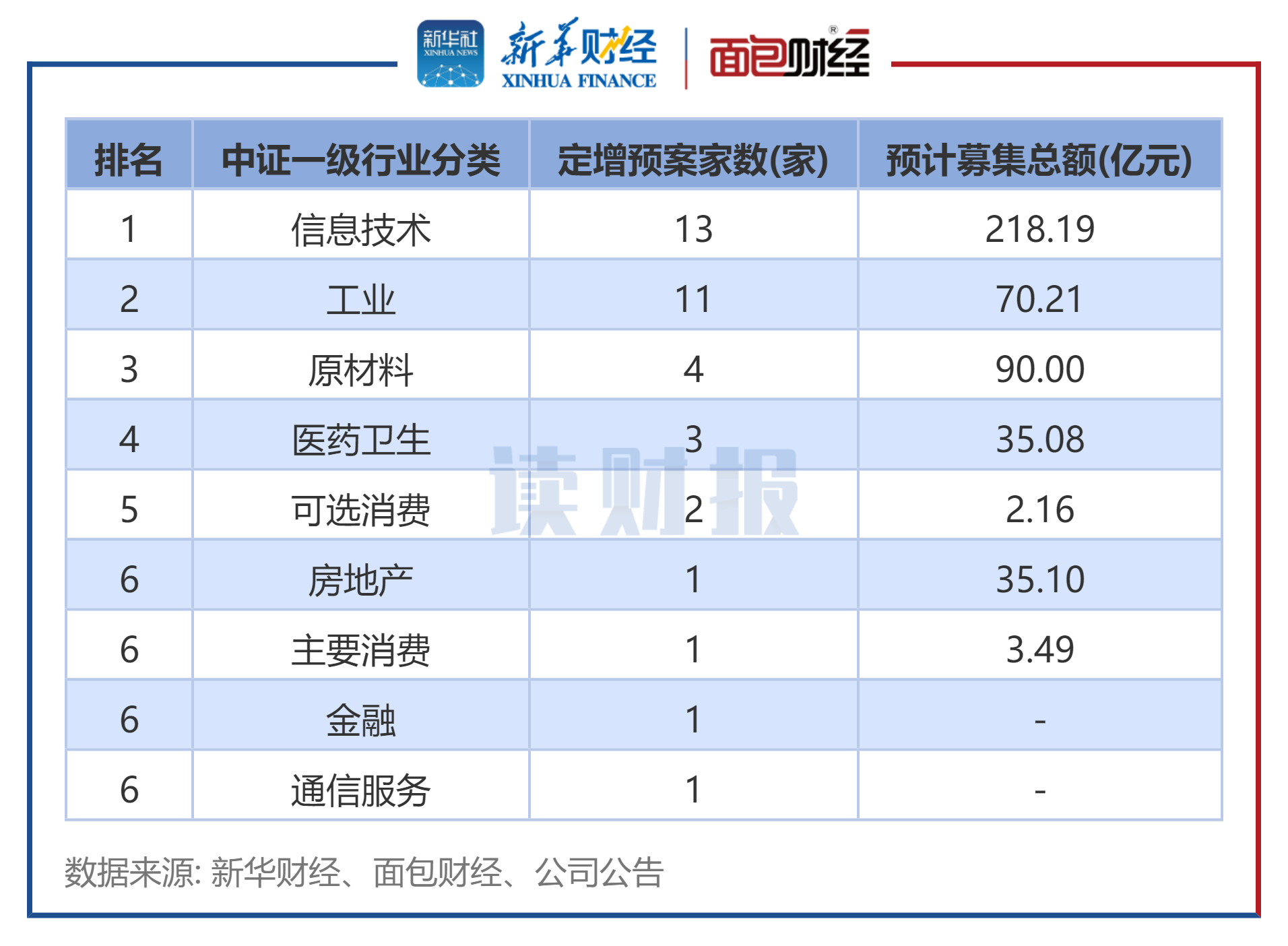 图6：2026年3月发布定增预案公司数（按中证行业分类）