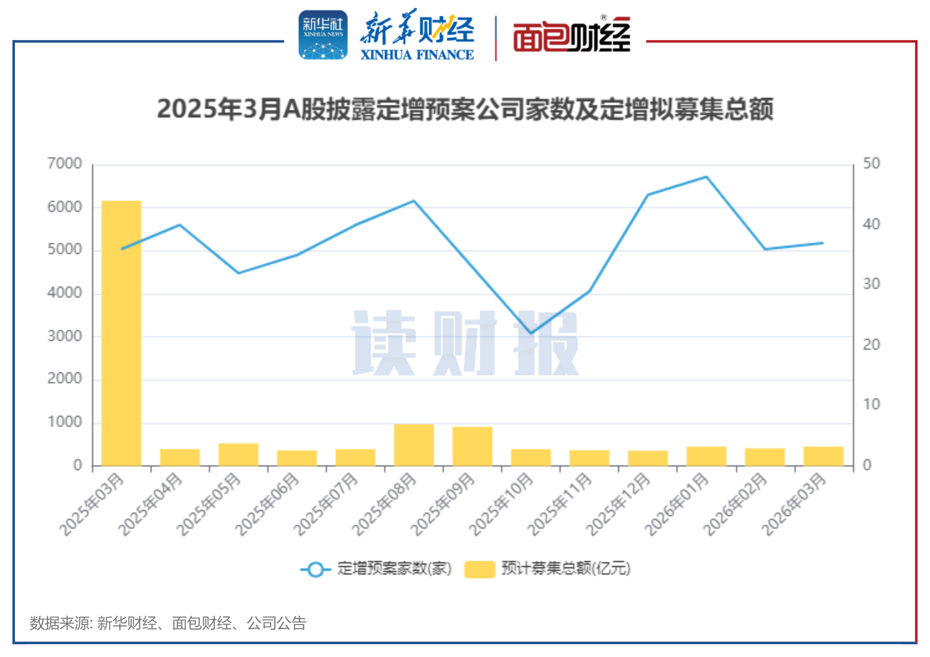 图4：2025年3月A股披露定增预案公司家数及定增拟募集总额
