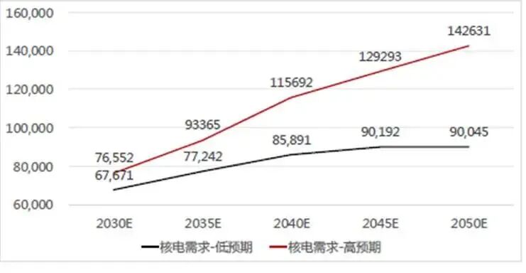 图：全球核电所需天然铀测算（吨）