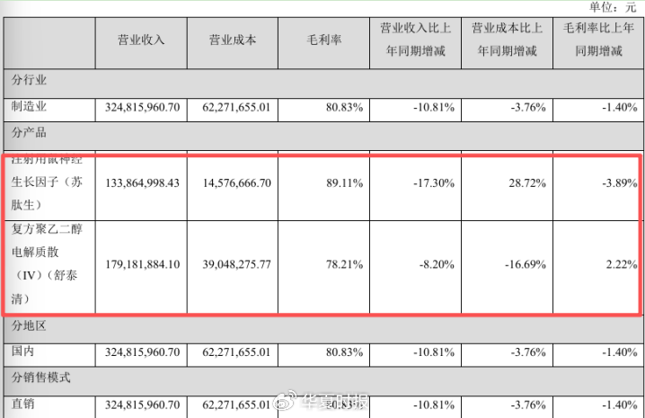 （来源：舒泰神2024年年报）