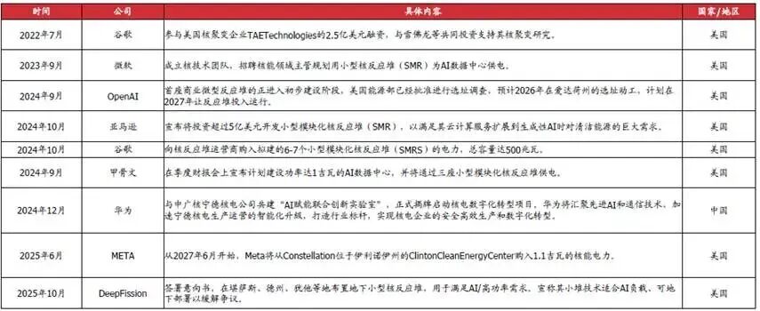 图：AI巨头今年显著加大核电布局
