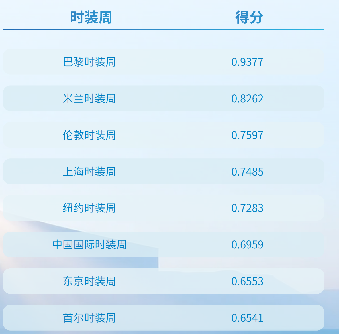 图为“全球时尚产业指数·时装周活力指数（2025）”评价结果