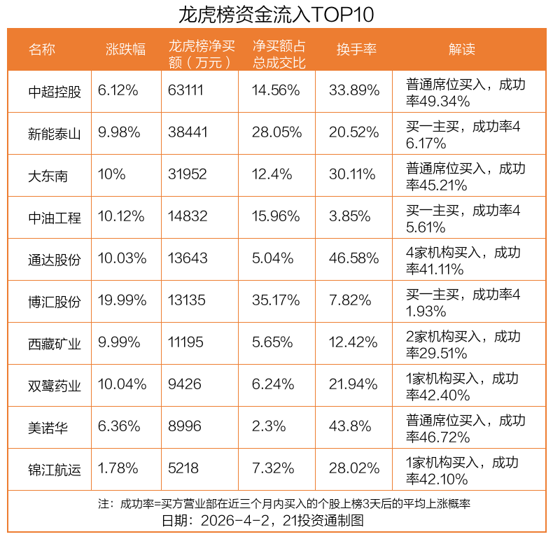 6.31亿资金抢筹中超控股，机构狂买通达股份丨龙虎榜