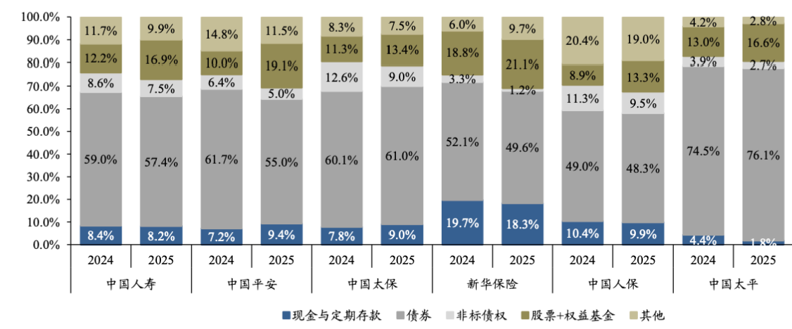 图3：A股五家上市险企资产配置相关数据一览，图源：东吴证券研究报告