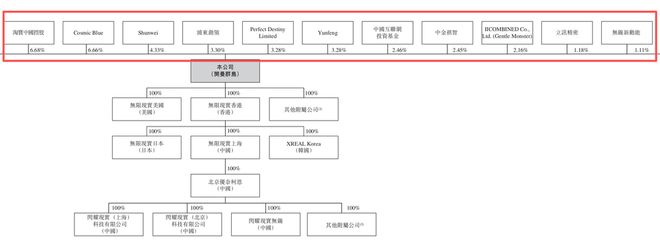 冲击IPO的XREAL真的在努力省钱了，但依然亏4.5亿