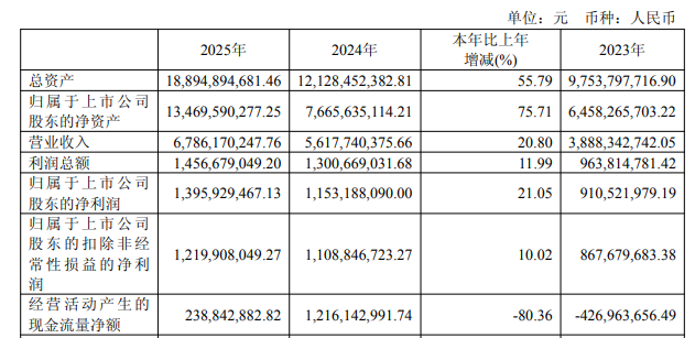 国内半导体大厂年报收官，晶圆、设备等发力，细分赛道亮眼  第7张
