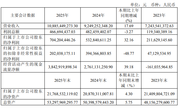 国内半导体大厂年报收官，晶圆、设备等发力，细分赛道亮眼  第3张